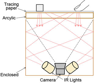 setup of DI